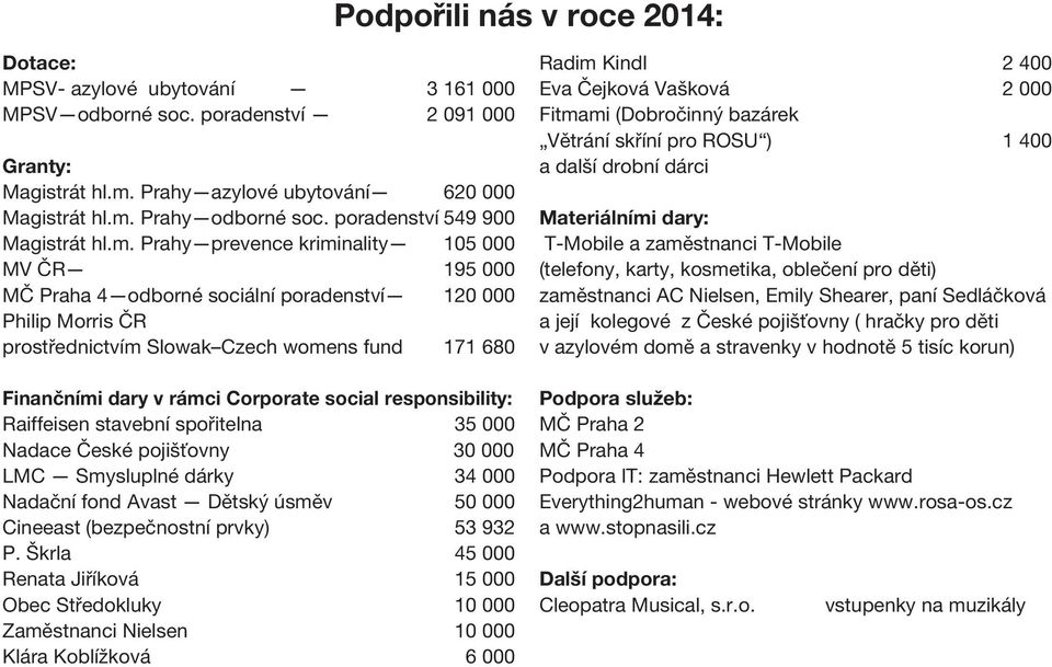 Prahy prevence kriminality 105 000 MV ČR 195 000 MČ Praha 4 odborné sociální poradenství 120 000 Philip Morris ČR prostřednictvím Slowak Czech womens fund 171 680 Finančními dary v rámci Corporate