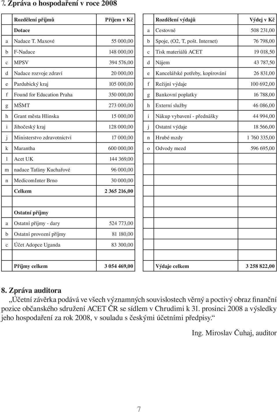 15 000,00 i Jihočeský kraj 128 000,00 j Ministerstvo zdravotnictví 17 000,00 k Marantha 600 000,00 a Cestovné 508 231,00 b Spoje, (O2, T, pošt.