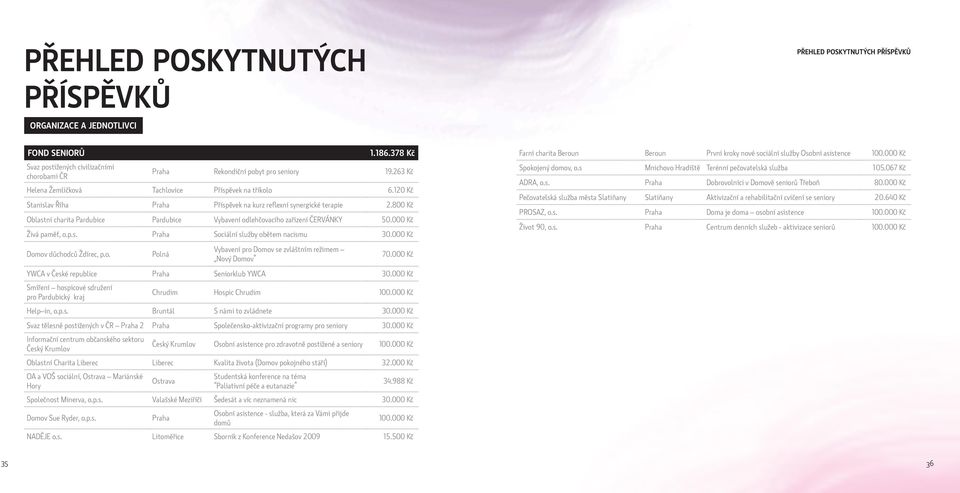 800 Kč Oblastní charita Pardubice Pardubice Vybavení odlehčovacího zařízení ČERVÁNKY 50.000 Kč Živá paměť, o.p.s. Praha Sociální služby obětem nacismu 30.000 Kč Domov důchodců Ždírec, p.o. Polná Vybavení pro Domov se zvláštním režimem Nový Domov 70.