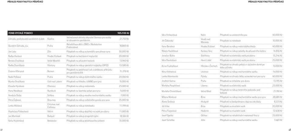 000 Kč Radka Havlová Hradec Králové Příspěvek na kochleární implantát 20.000 Kč Renata Chylíková Velké Meziříčí Příspěvek na zdravotní kočárek 13.