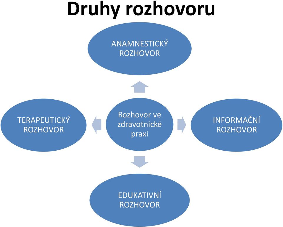Rozhovor ve zdravotnické praxi