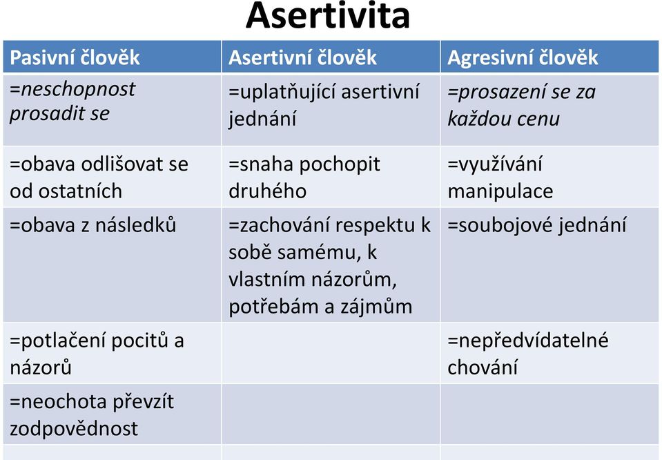 =potlačení pocitů a názorů =neochota převzít zodpovědnost =snaha pochopit druhého =zachování respektu k
