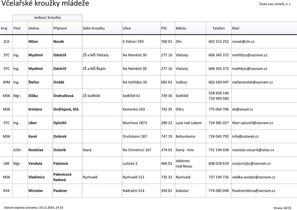 Eliška Ondračková ZŠ Sedliště Sedliště 61 739 36 Sedliště 558 658 146 724 993 500 MSK Kristýna Ondřejová, DiS. Kamenka 103 742 35 Odry 775 064 706 ok@email.cz STC Ing.