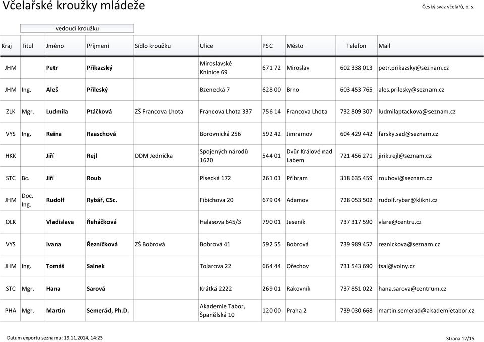 cz HKK Jiří Rejl DDM Jednička Spojených národů 1620 544 01 Dvůr Králové nad Labem 721 456 271 jirik.rejl@seznam.cz STC Bc. Jiří Roub Písecká 172 261 01 Příbram 318 635 459 roubovi@seznam.cz JHM Doc.