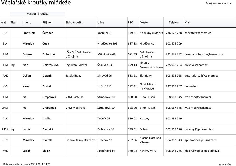 cz JHM Ing. Ivan Doležal, CSc. Ing. Ivan Doležal Šosůvka 633 679 13 Sloup v Moravském Krasu 775 968 204 divan@seznam.cz PAK Dušan Dorazil ZŠ Slatiňany Škrovád 26 538 21 Slatiňany 603 595 025 dusan.