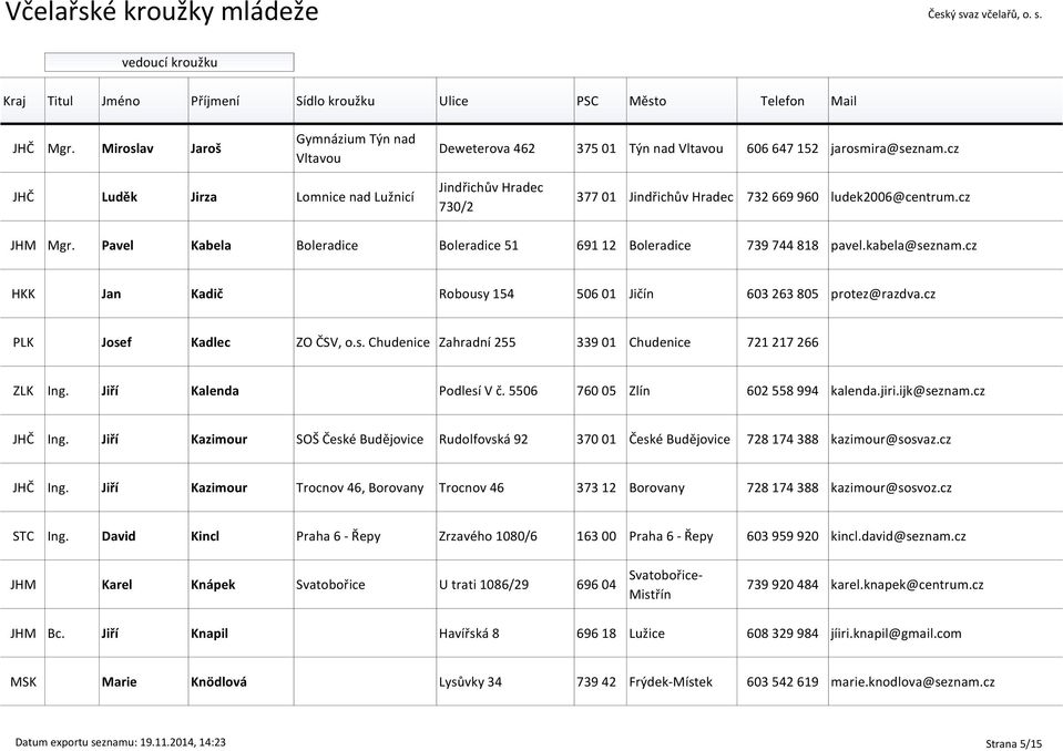 Pavel Kabela Boleradice Boleradice 51 691 12 Boleradice 739 744 818 pavel.kabela@seznam.cz HKK Jan Kadič Robousy 154 506 01 Jičín 603 263 805 protez@razdva.cz PLK Josef Kadlec ZO ČSV, o.s. Chudenice Zahradní 255 339 01 Chudenice 721 217 266 ZLK Ing.
