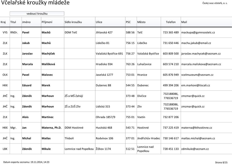 maliskova@seznam.cz OLK Pavel Malovec Jaselská 1277 753 01 Hranice 605 876 949 vcelmuzeum@seznam.cz HKK Eduard Marek Dubenec 88 544 55 Dubenec 499 394 206 em.markovi@tiscali.cz JHČ Ing.