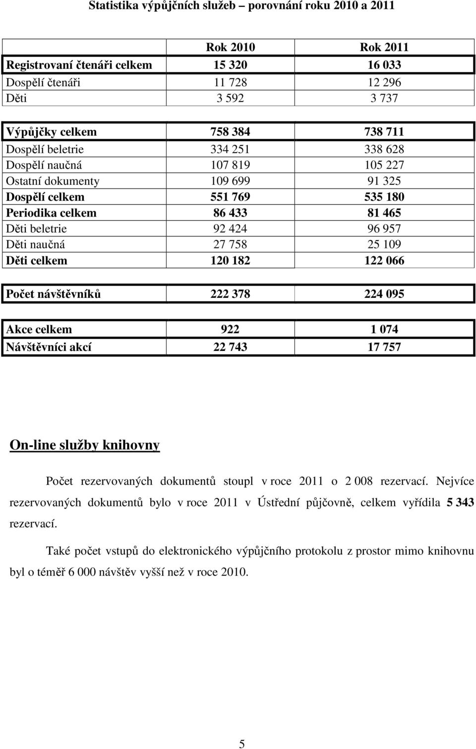 27 758 25 109 Děti celkem 120 182 122 066 Počet návštěvníků 222 378 224 095 Akce celkem 922 1 074 Návštěvníci akcí 22 743 17 757 On-line služby knihovny Počet rezervovaných dokumentů stoupl v roce