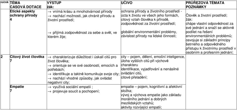 ovládat negativní city; využívá sociální empatii ; projevuje soucit a pochopení; ochrana přírody a životního prostředí - úcta k životu ve všech jeho formách, citový vztah člověka k přírodě,