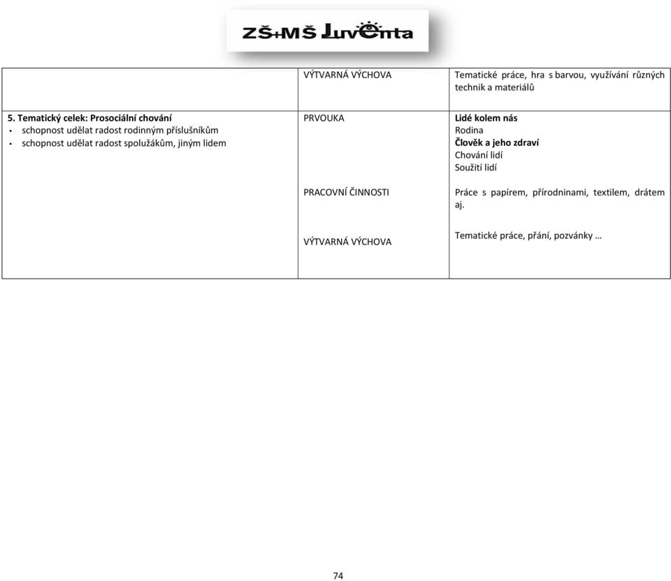 radost spolužákům, jiným lidem PRVOUKA PRACOVNÍ ČINNOSTI Lidé kolem nás Rodina Člověk a jeho zdraví