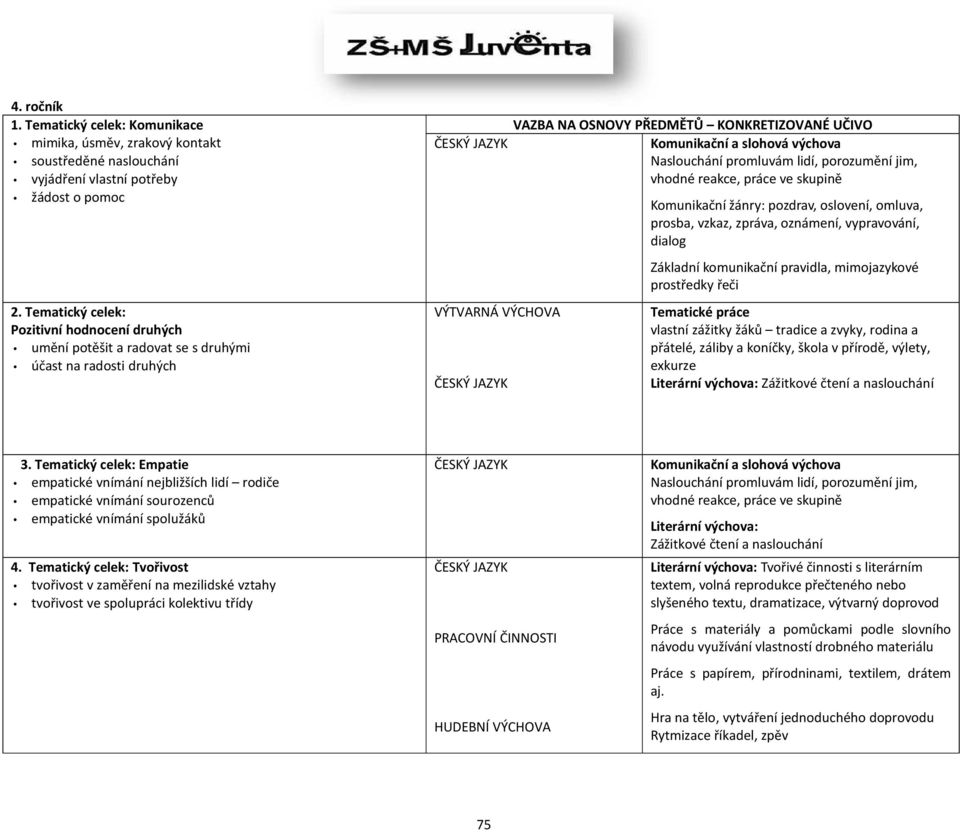 promluvám lidí, porozumění jim, vhodné reakce, práce ve skupině VÝTVARNÁ VÝCHOVA Komunikační žánry: pozdrav, oslovení, omluva, prosba, vzkaz, zpráva, oznámení, vypravování, dialog Základní