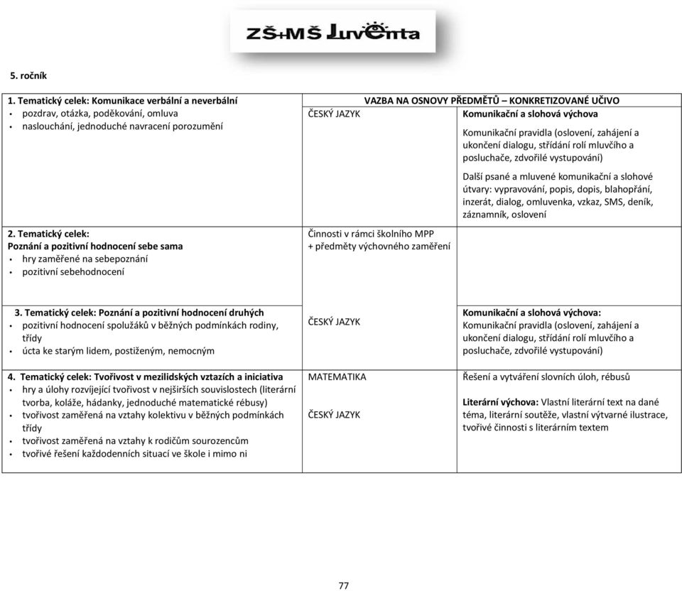 rámci školního MPP + předměty výchovného zaměření Komunikační pravidla (oslovení, zahájení a ukončení dialogu, střídání rolí mluvčího a posluchače, zdvořilé vystupování) Další psané a mluvené