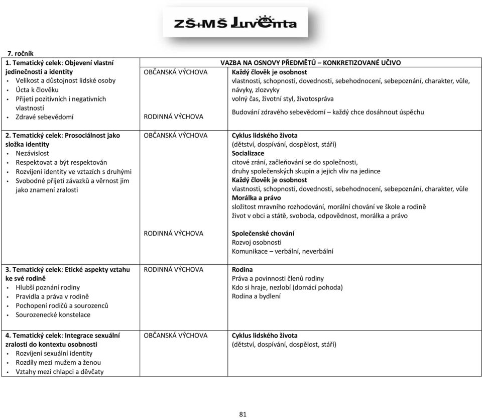 Tematický celek: Etické aspekty vztahu ke své rodině Hlubší poznání rodiny Pravidla a práva v rodině Pochopení rodičů a sourozenců Sourozenecké konstelace VAZBA NA OSNOVY PŘEDMĚTŮ KONKRETIZOVANÉ