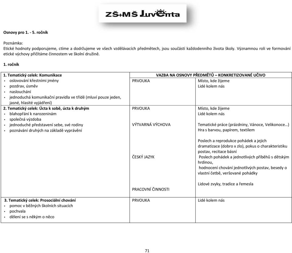 Tematický celek: Komunikace oslovování křestními jmény pozdrav, úsměv naslouchání jednoduchá komunikační pravidla ve třídě (mluví pouze jeden, jasné, hlasité vyjádření) 2.