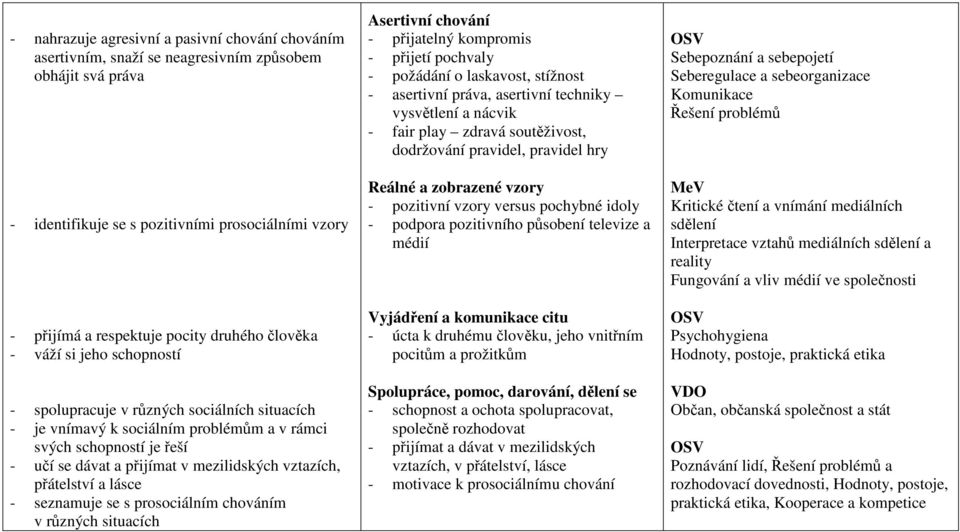 vztazích, přátelství a lásce - seznamuje se s prosociálním chováním v různých situacích Asertivní chování - přijatelný kompromis - přijetí pochvaly - požádání o laskavost, stížnost - asertivní práva,