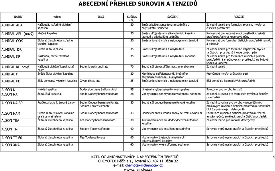 prací prostředky a kobercové pěny ALMIPAL COK Ţlutá aţ ţlutohnědá, středně viskózní 30 Směs anionaktivních a neionogenních tenzidů Koncentrát pro formulaci čisticích prostředků na sklo a porcelán