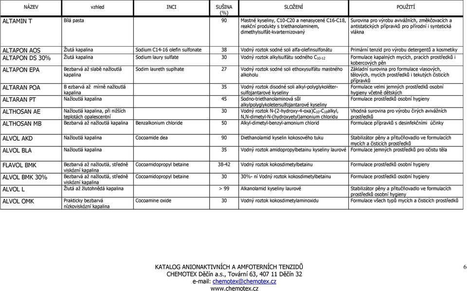 tenzid pro výrobu detergentů a kosmetiky ALTAPON DS 30% Ţlutá Sodium laury sulfate 30 Vodný roztok alkylsulfátu sodného C 10-12 Formulace kapalných mycích, pracích prostředků i kobercových pěn