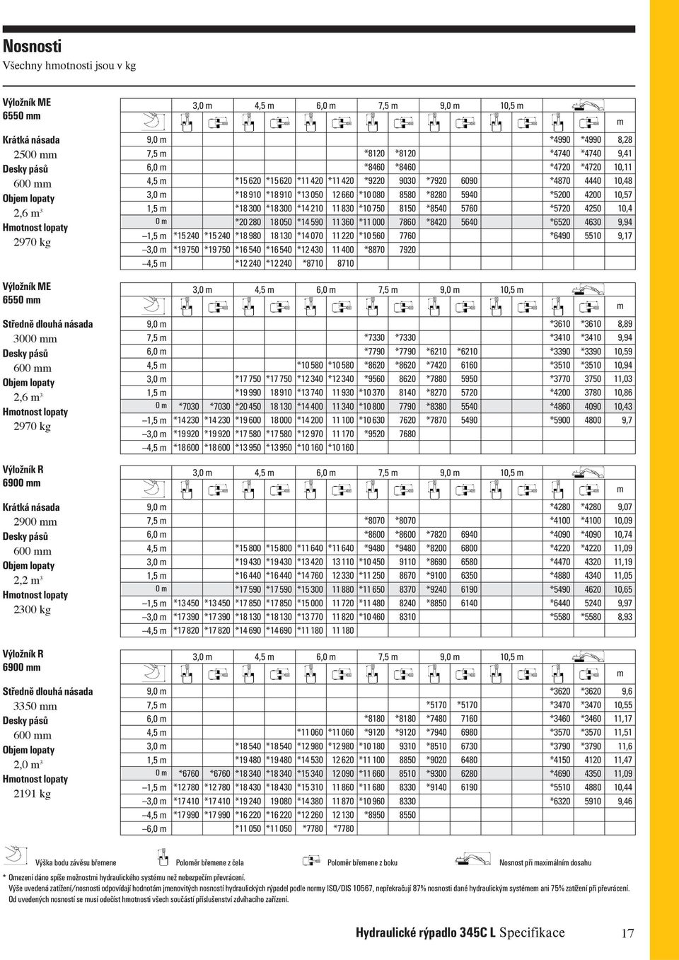násada 3350 mm Desky pásů 600 mm Objem lopaty 2,0 m 3 Hmotnost lopaty 2191 kg 9,0 m 7,5 m 6,0 m 4,5 m 3,0 m 1,5 m 0 m 1,5 m 3,0 m 4,5 m 9,0 m 7,5 m 6,0 m 4,5 m 3,0 m 1,5 m 0 m 1,5 m 3,0 m 4,5 m 9,0 m