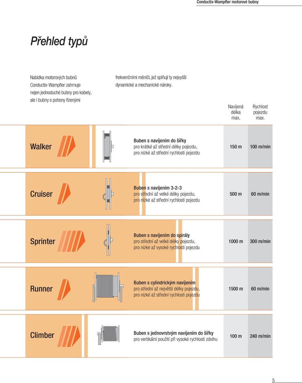 Walker Buben s navíjením do šířky pro krátké až střední délky pojezdu, pro nízké až střední rychlosti pojezdu 150 m 100 m/min Cruiser Buben s navíjením 3-2-3 pro střední až velké délky pojezdu, pro