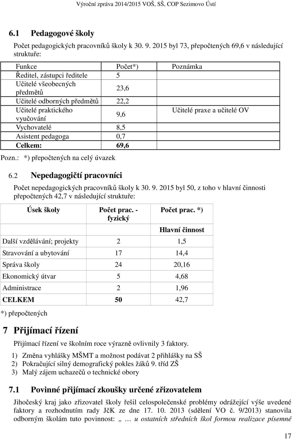 Učitelé praxe a učitelé OV 9,6 vyučování Vychovatelé 8,5 Asistent pedagoga 0,7 Celkem: 69,6 Pozn.: *) přepočtených na celý úvazek 6.