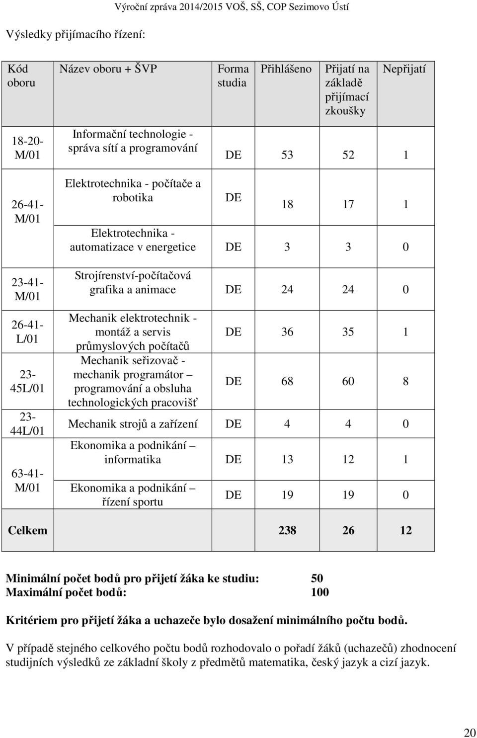 automatizace v energetice DE 3 3 0 Strojírenství-počítačová grafika a animace DE 24 24 0 Mechanik elektrotechnik - montáž a servis průmyslových počítačů Mechanik seřizovač - mechanik programátor