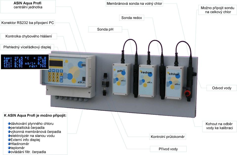 možno připojit: dávkování plynného chloru peristaltická čerpadla výkonná membránová čerpadla elektrolyzér na slanou vodu