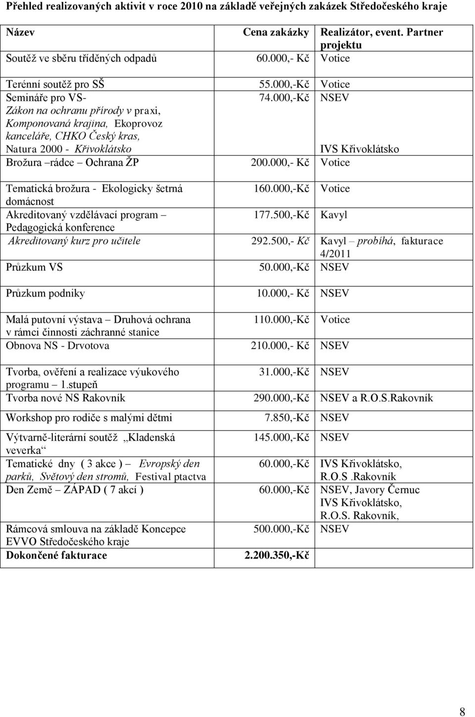 Pedagogická konference Akreditovaný kurz pro učitele Průzkum VS Průzkum podniky Malá putovní výstava Druhová ochrana v rámci činnosti záchranné stanice Obnova NS - Drvotova Tvorba, ověření a