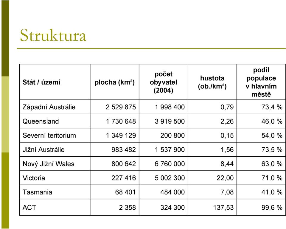 919 500 2,26 46,0 % Severní teritorium 1 349 129 200 800 0,15 54,0 % Jižní Austrálie 983 482 1 537 900 1,56 73,5