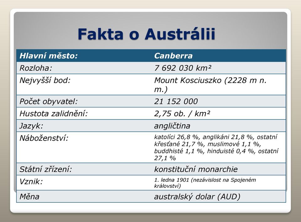 hinduisté 0,4 %, ostatní 27,1 % konstituční monarchie 1.