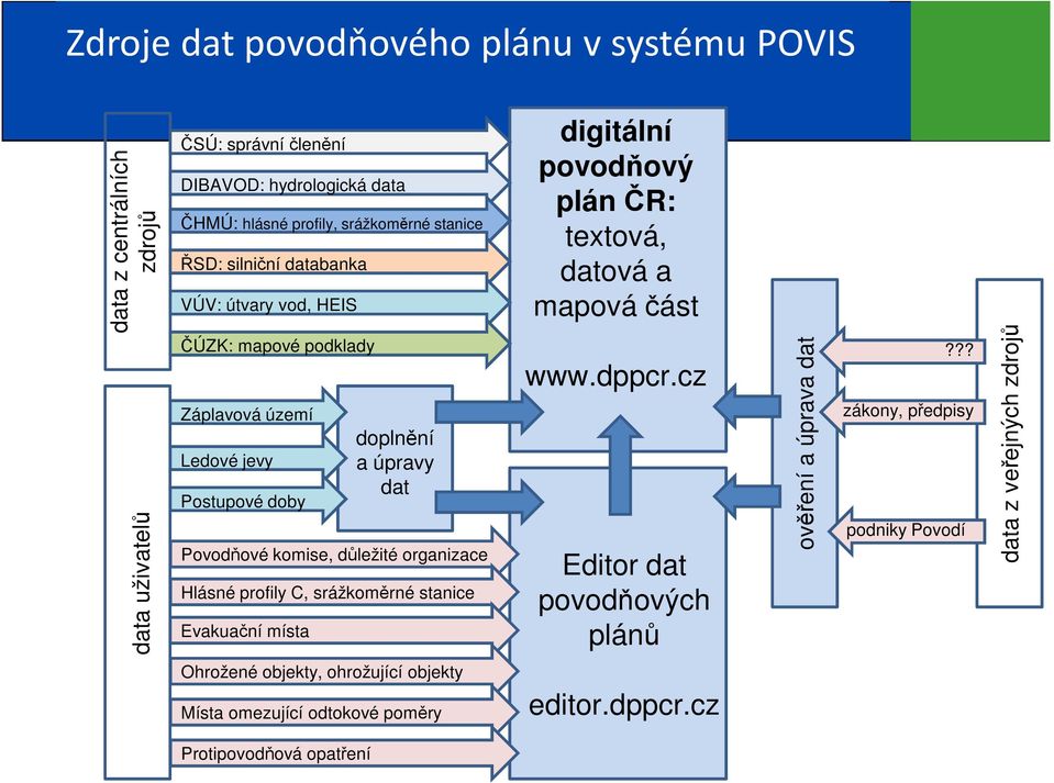 organizace Hlásné profily C, srážkoměrné stanice Evakuační místa digitální povodňový plán ČR: textová, datová a mapová část www.dppcr.