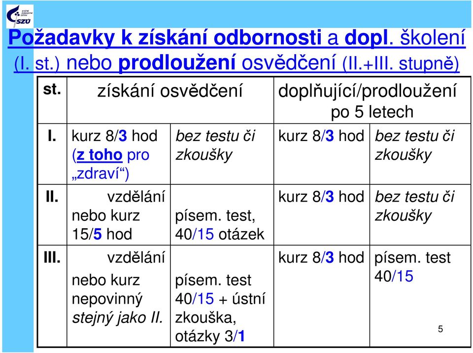 jako II. bez testu či zkoušky písem. test, 40/15 otázek písem.