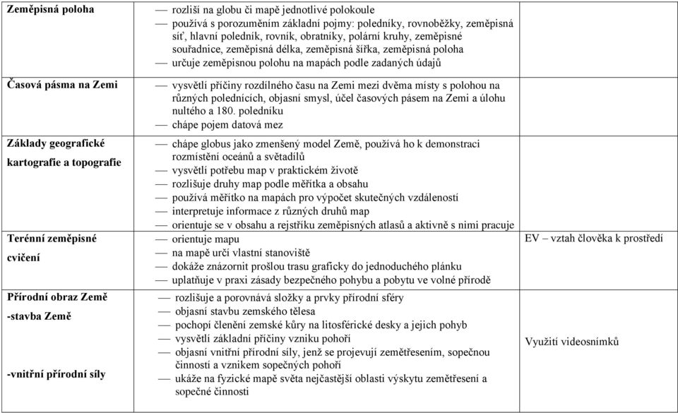 šířka, zeměpisná poloha určuje zeměpisnou polohu na mapách podle zadaných údajů vysvětlí příčiny rozdílného času na Zemi mezi dvěma místy s polohou na různých polednících, objasní smysl, účel