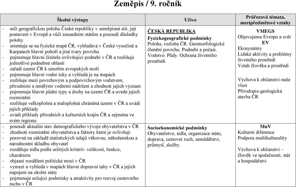 vyhledává v České vysočině a Karpatech hlavní pohoří a jiné tvary povrchu - pojmenuje hlavní činitele ovlivňující podnebí v ČR a rozlišuje jednotlivé podnebné oblasti - zařadí území ČR k úmořím