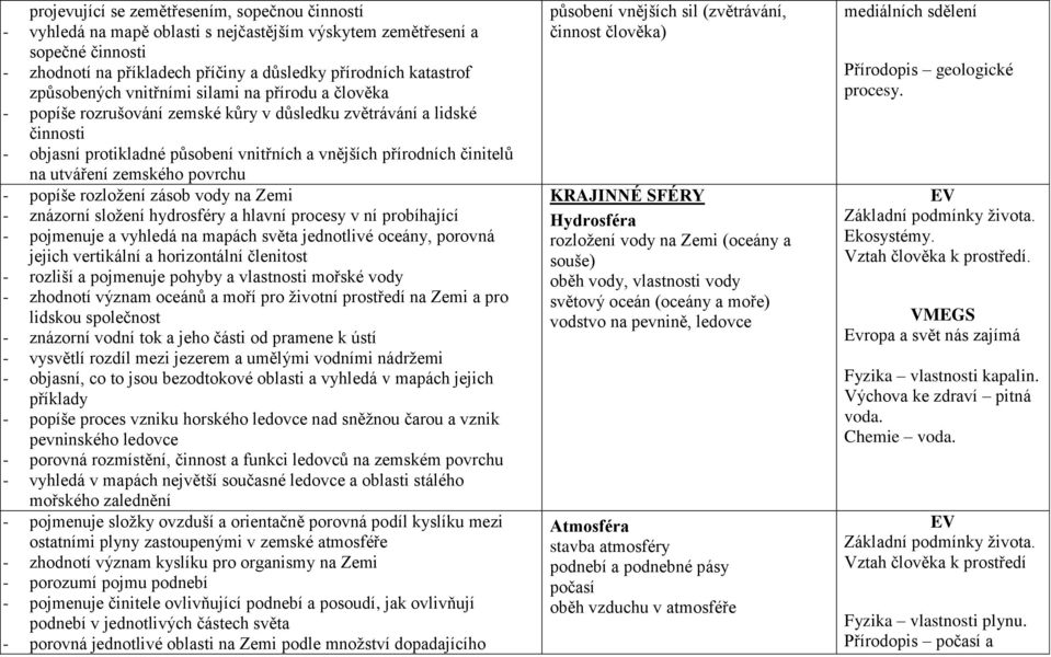 utváření zemského povrchu - popíše rozložení zásob vody na Zemi - znázorní složení hydrosféry a hlavní procesy v ní probíhající - pojmenuje a vyhledá na mapách světa jednotlivé oceány, porovná jejich