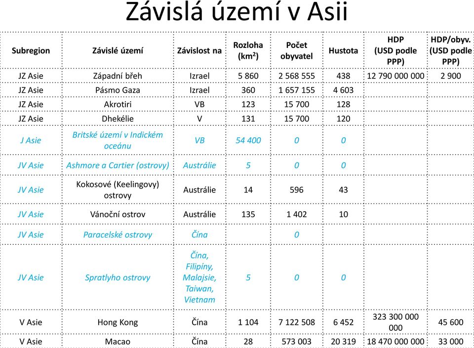 700 120 J Asie Britské území v Indickém oceánu VB 54 400 0 0 JV Asie Ashmore a Cartier (ostrovy) Austrálie 5 0 0 JV Asie Kokosové (Keelingovy) ostrovy Austrálie 14 596 43 JV Asie Vánoční