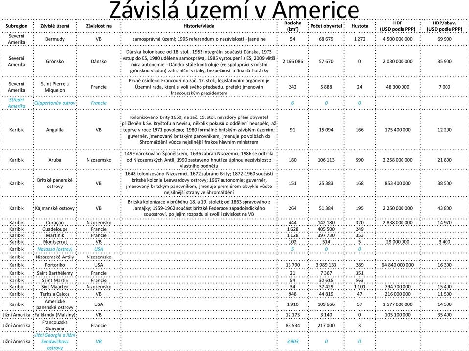 (USD podle PPP) Bermudy VB samosprávné území; 1995 referendum o nezávislosti - jasné ne 54 68 679 1 272 4 500 000 000 69 900 Grónsko Saint Pierre a Miquelon Dánsko Francie Dánská kolonizace od 18.