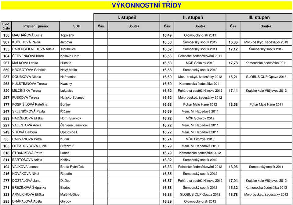 Hlinsko 16,58 MČR Sokolov 2012 17,78 Kamenecká šedesátka 2011 350 KROBOTOVÁ Gabriela Nový Malín 16,58 Šumperský soptík 2012 287 DOUBKOVÁ Nikola Heřmanice 16,60 Mor.- beskyd.