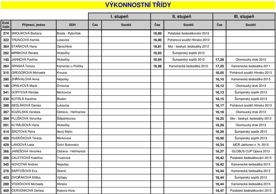 Kamenecká šedesátka 2012 17,25 Kamenecká šedesátka 2011 315 GREGOROVÁ Michaela Krouna 16,05 Pohárová soutěž Hlinsko 2013 390 ZHŘÍVALOVÁ Anna Nepolisy 16,10 Kamenecká šedesátka 2013 146 ORÁLKOVÁ Marie