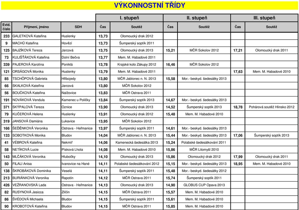 m. M. Habadové 2011 339 PAJEROVÁ Karolína Poniklá 13,78 Krajské kolo Zákupy 2012 16,46 MČR Sokolov 2012 121 ORSÁGOVÁ Monika Huslenky 13,79 Mem. M. Habadové 2011 17,63 Mem. M. Habadové 2010 85 TSCHÖPOVÁ Gabriela Hřibojedy 13,80 MČR Jablonec n.