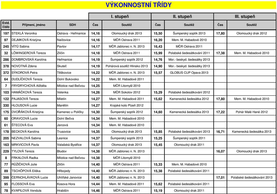 2013 16,43 MČR Ostrava 2011 32 LÖWINGEROVÁ Tereza Zličín 14,18 MČR Ostrava 2011 15,99 Polabské šedesátkování 2011 17,38 Mem. M. Habadové 2010 286 DOMBROVSKÁ Karolína Heřmanice 14,19 Šumperský soptík 2012 14,76 Mor.
