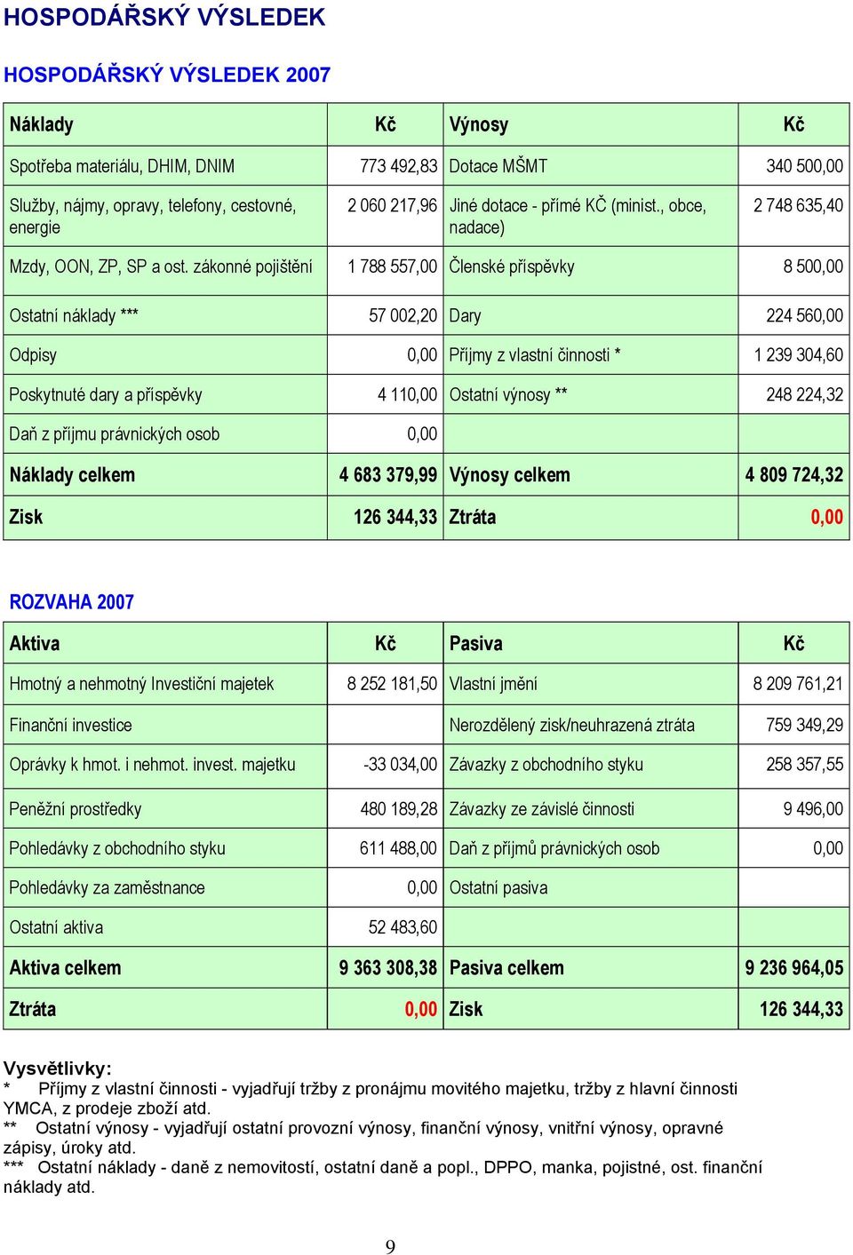 zákonné pojištění 1 788 557,00 Členské příspěvky 8 500,00 Ostatní náklady *** 57 002,20 Dary 224 560,00 Odpisy 0,00 Příjmy z vlastní činnosti * 1 239 304,60 Poskytnuté dary a příspěvky 4 110,00