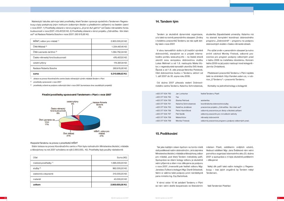 2) Prostředky získané v rámci projektu Odmalička Von klein auf od Nadace Roberta Bosche v roce 2007: 260 615,80 Kč. MŠMT, odbor pro mládež 1) 2.900.000,00 Kč ČNA Mládež 2) 1.334.