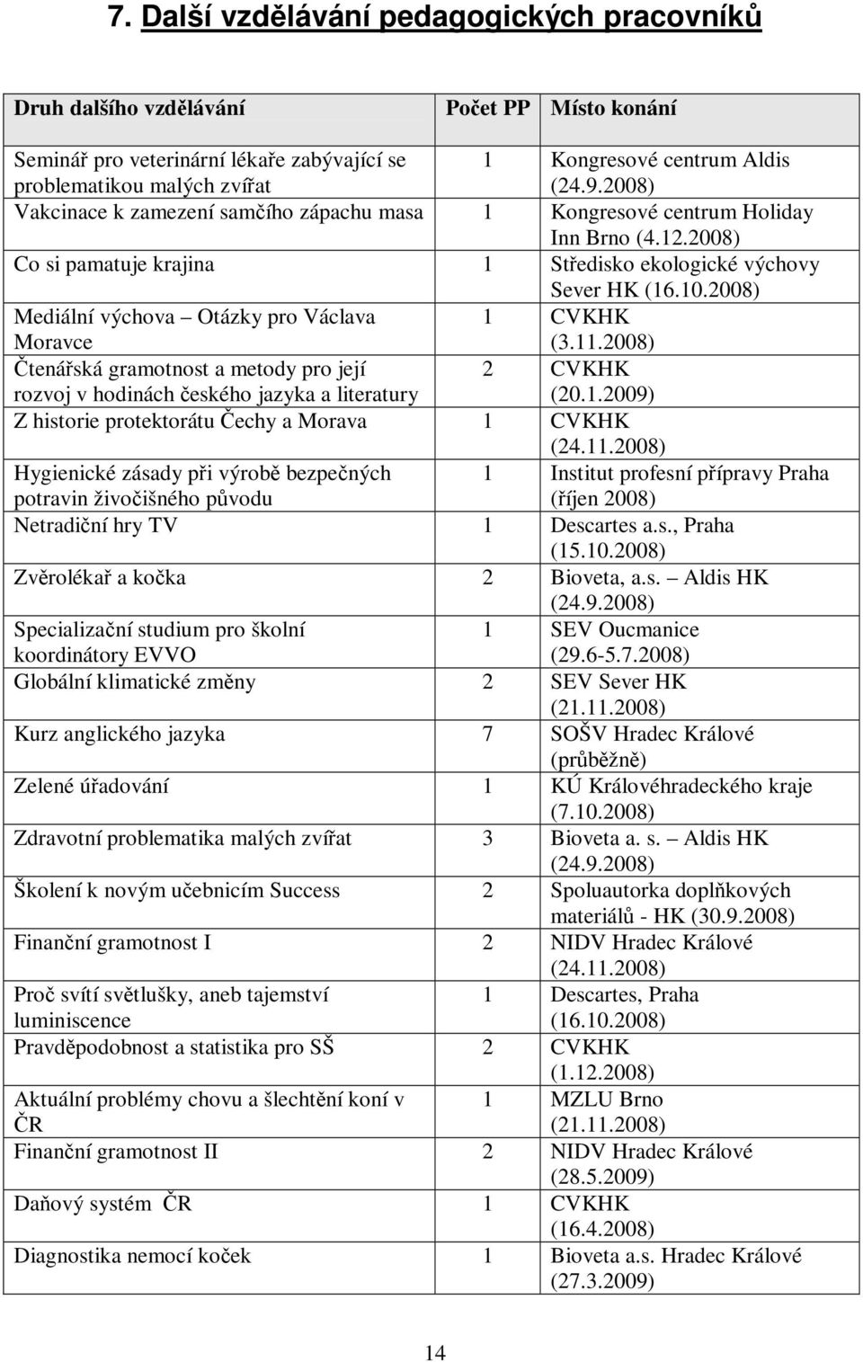 2008) Mediální výchova Otázky pro Václava Moravce 1 CVKHK (3.11.2008) Čtenářská gramotnost a metody pro její rozvoj v hodinách českého jazyka a literatury 2 CVKHK (20.1.2009) Z historie protektorátu Čechy a Morava 1 CVKHK (24.