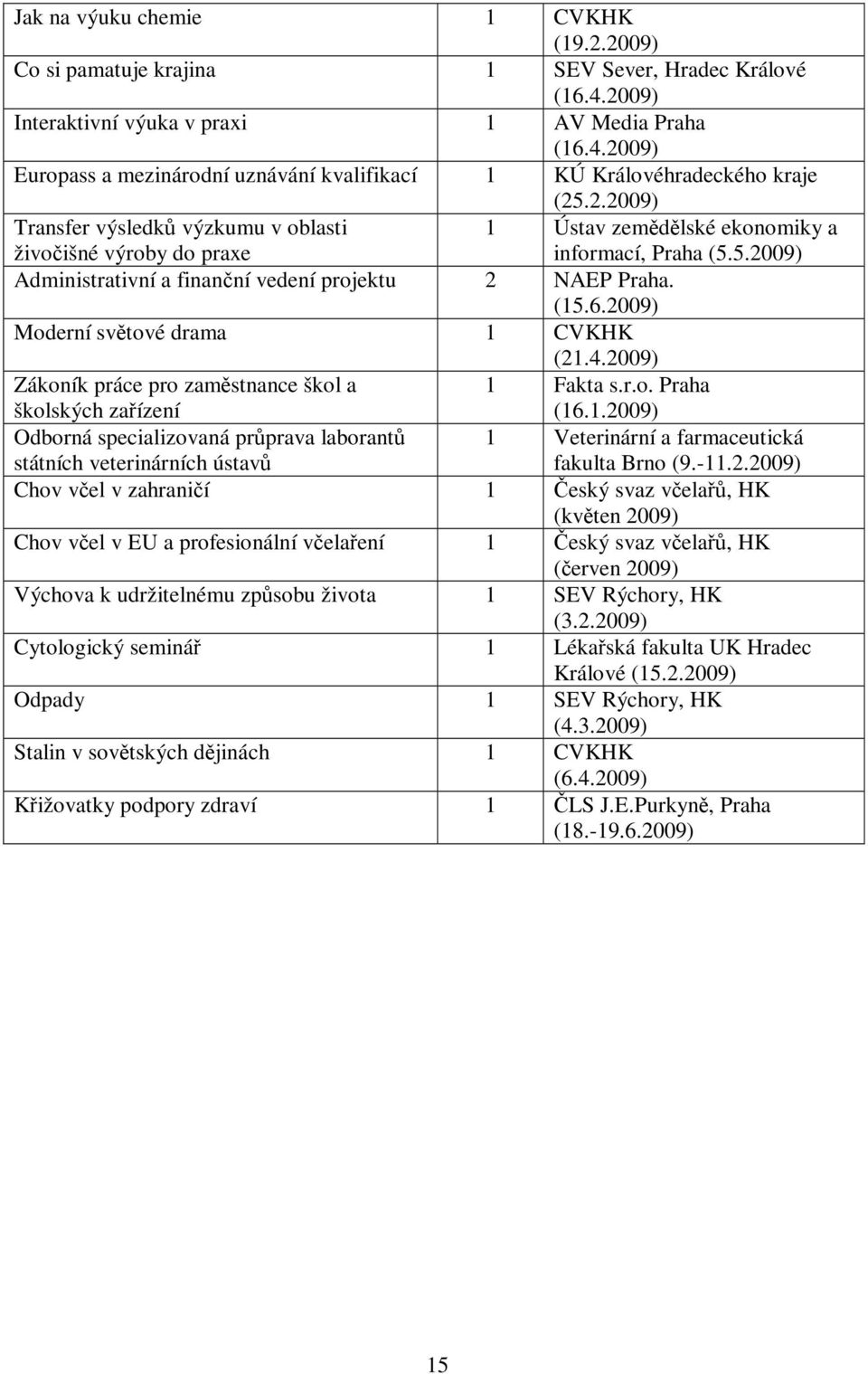 2009) 1 Ústav zemědělské ekonomiky a informací, Praha (5.5.2009) Zákoník práce pro zaměstnance škol a školských zařízení 1 Fakta s.r.o. Praha (16.1.2009) Odborná specializovaná průprava laborantů státních veterinárních ústavů 1 Veterinární a farmaceutická fakulta Brno (9.