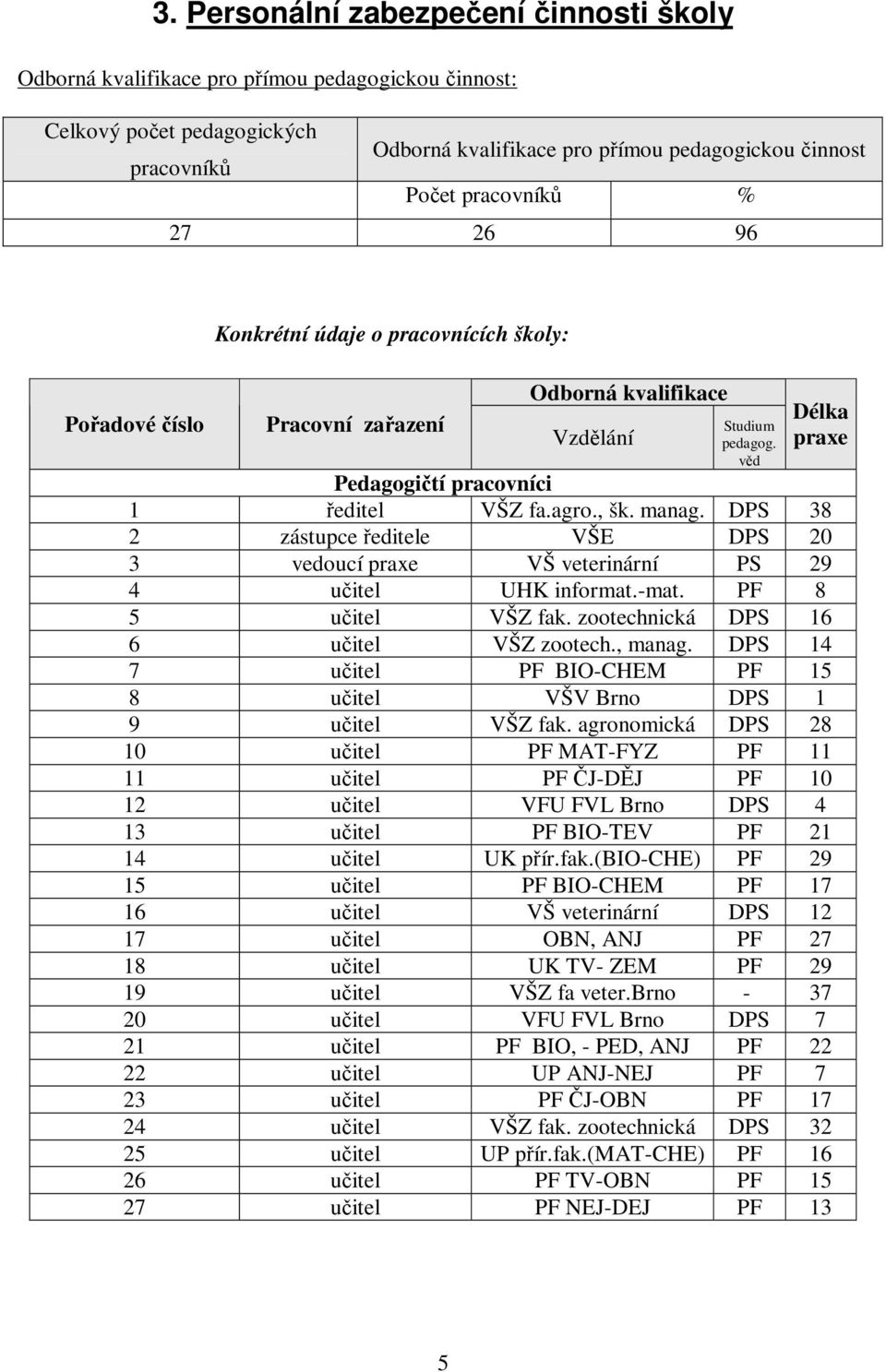 , šk. manag. DPS 38 2 zástupce ředitele VŠE DPS 20 3 vedoucí praxe VŠ veterinární PS 29 4 učitel UHK informat.-mat. PF 8 5 učitel VŠZ fak. zootechnická DPS 16 6 učitel VŠZ zootech., manag.