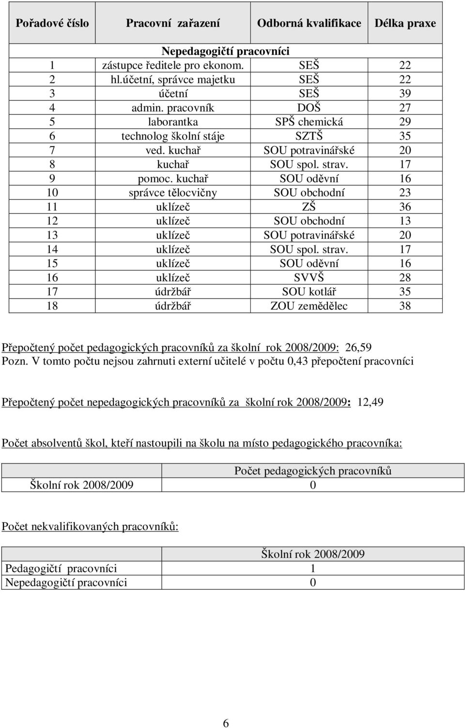 kuchař SOU oděvní 16 10 správce tělocvičny SOU obchodní 23 11 uklízeč ZŠ 36 12 uklízeč SOU obchodní 13 13 uklízeč SOU potravinářské 20 14 uklízeč SOU spol. strav.