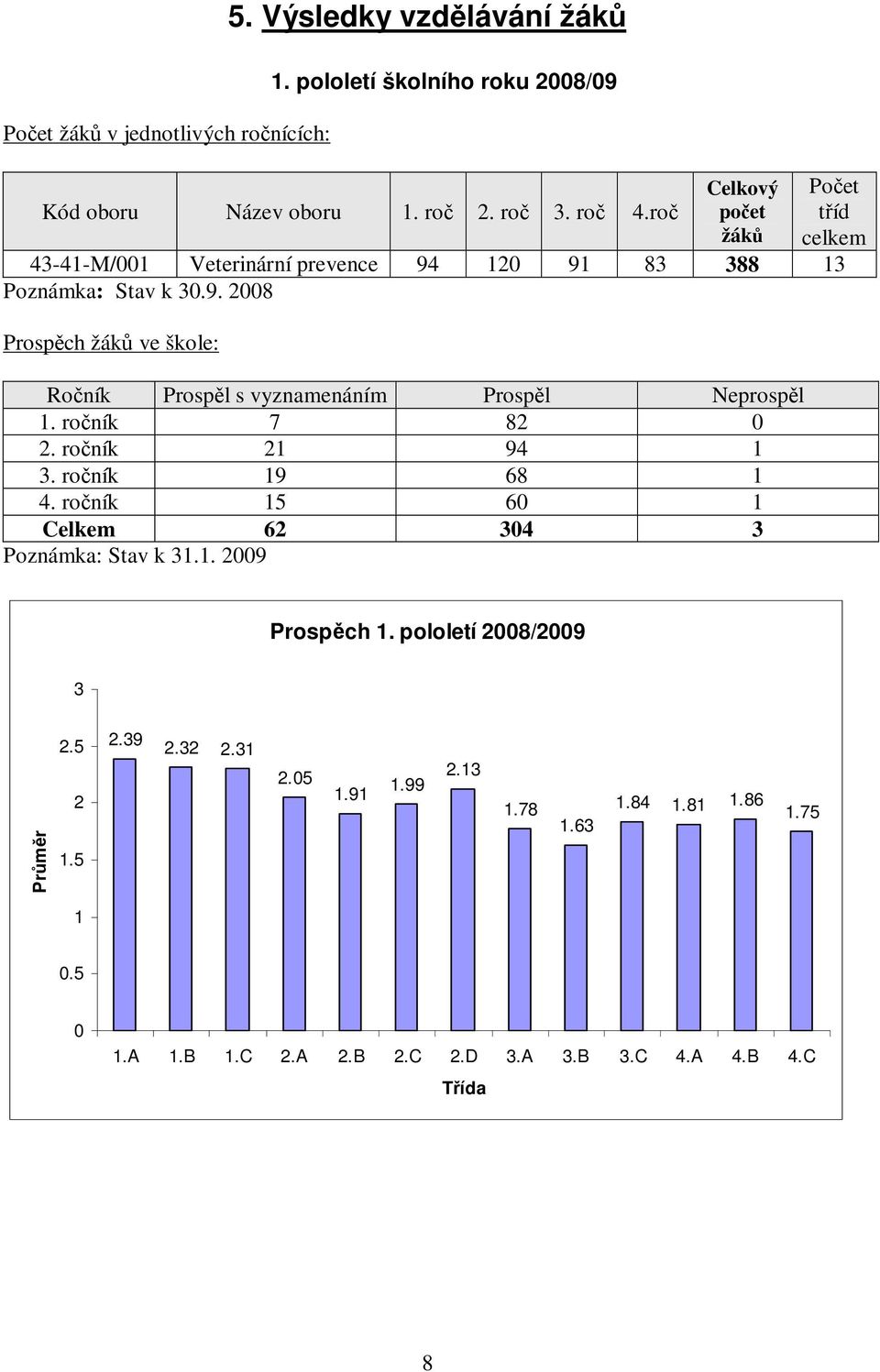 ročník 7 82 0 2. ročník 21 94 1 3. ročník 19 68 1 4. ročník 15 60 1 Celkem 62 304 3 Poznámka: Stav k 31.1. 2009 Prospěch 1. pololetí 2008/2009 3 Průměr 2.