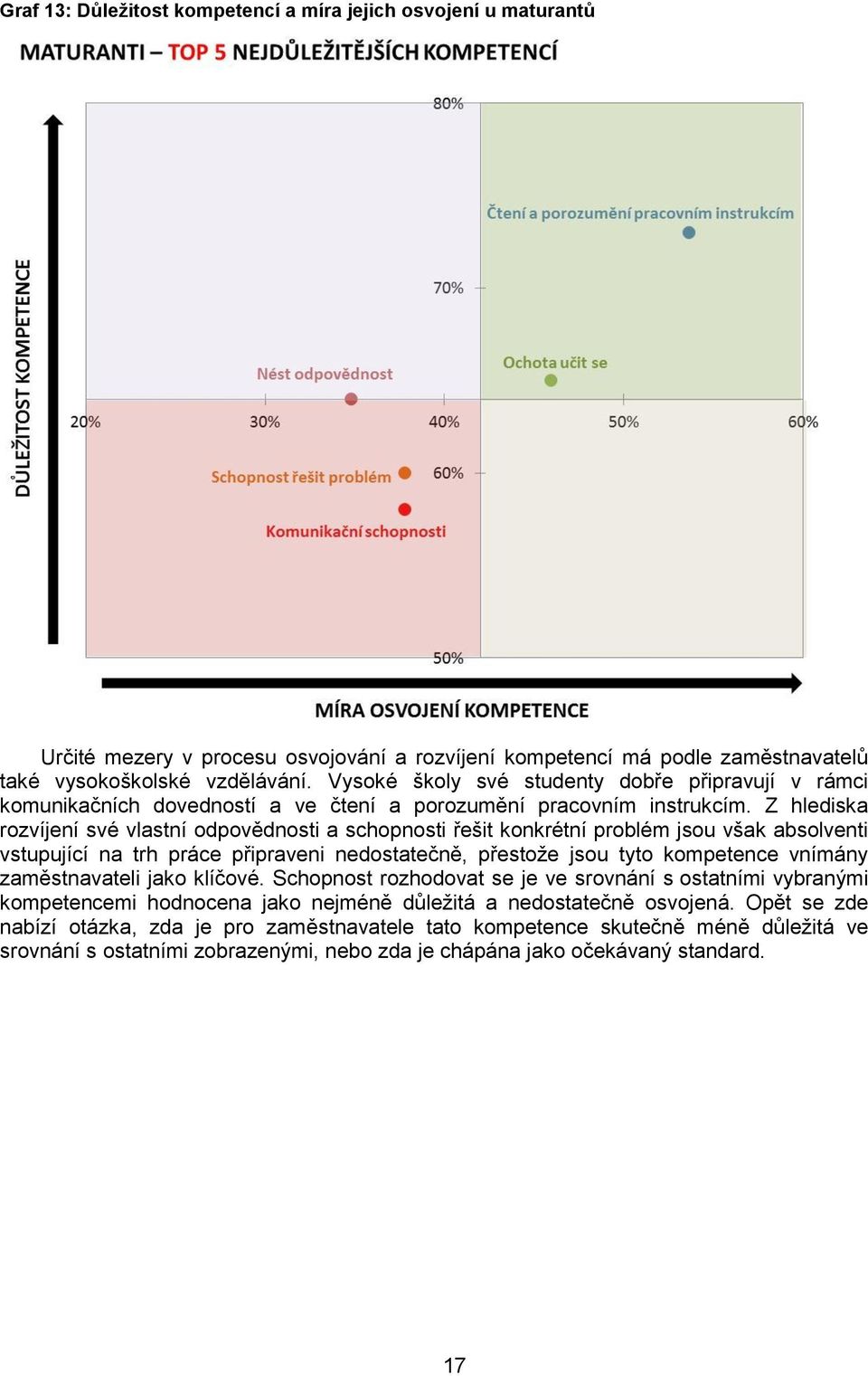 Z hlediska rozvíjení své vlastní odpovědnosti a schopnosti řešit konkrétní problém jsou však absolventi vstupující na trh práce připraveni nedostatečně, přestože jsou tyto kompetence vnímány