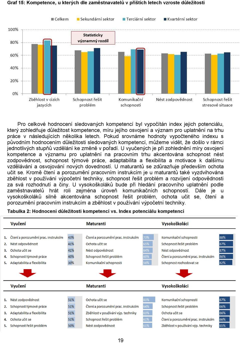 Pokud srovnáme hodnoty vypočteného indexu s původním hodnocením důležitosti sledovaných kompetencí, můžeme vidět, že došlo v rámci jednotlivých stupňů vzdělání ke změně v pořadí.