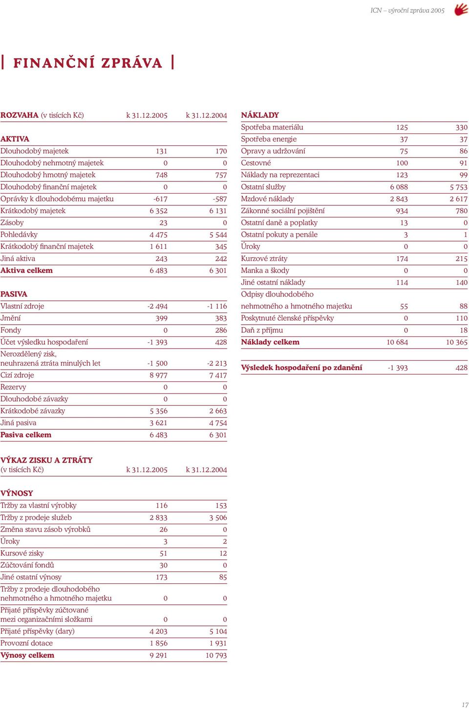 2004 AKTIVA Dlouhodobý majetek 131 170 Dlouhodobý nehmotný majetek 0 0 Dlouhodobý hmotný majetek 748 757 Dlouhodobý finanční majetek 0 0 Oprávky k dlouhodobému majetku -617-587 Krátkodobý majetek 6